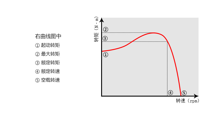 電機轉矩轉速曲線